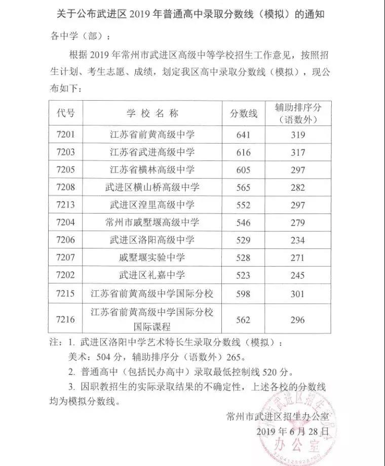 武进区湟里高级中学—武进—录取线552分常州市第五中学—钟楼区