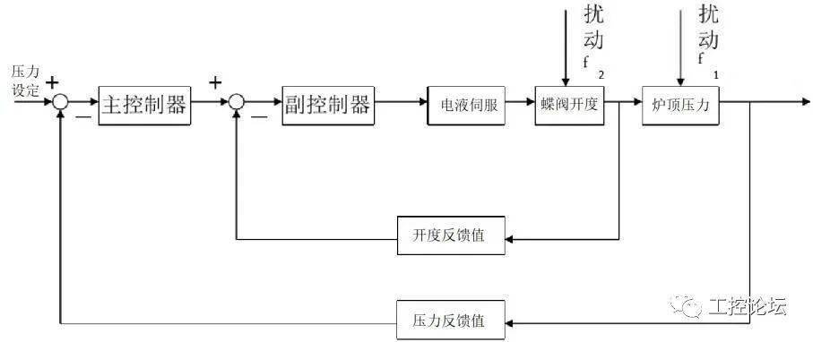 串级控制系统流程图图片