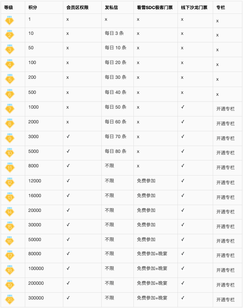 看雪等级体系全新升级回帖看看你是极客大牛还是大侠