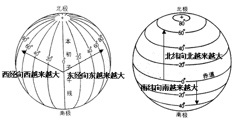 经纬线简图图片