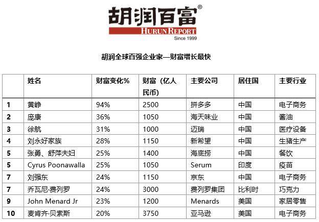 中国首富谁是第一名(2023中国首富谁是第一名)-第1张图片-鲸幼网