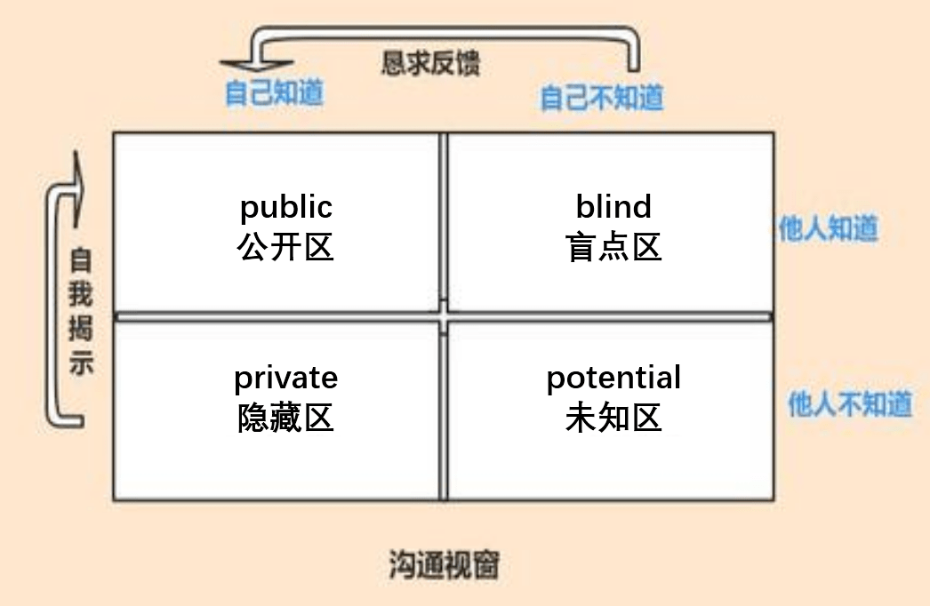 该理论将人际沟通的信息比作一个窗子,并根据"自己知道—自己不知道