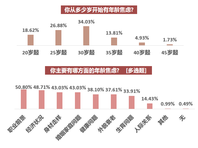 超八成受访者有过年龄焦虑,六成人认为年龄焦虑不是女性专属