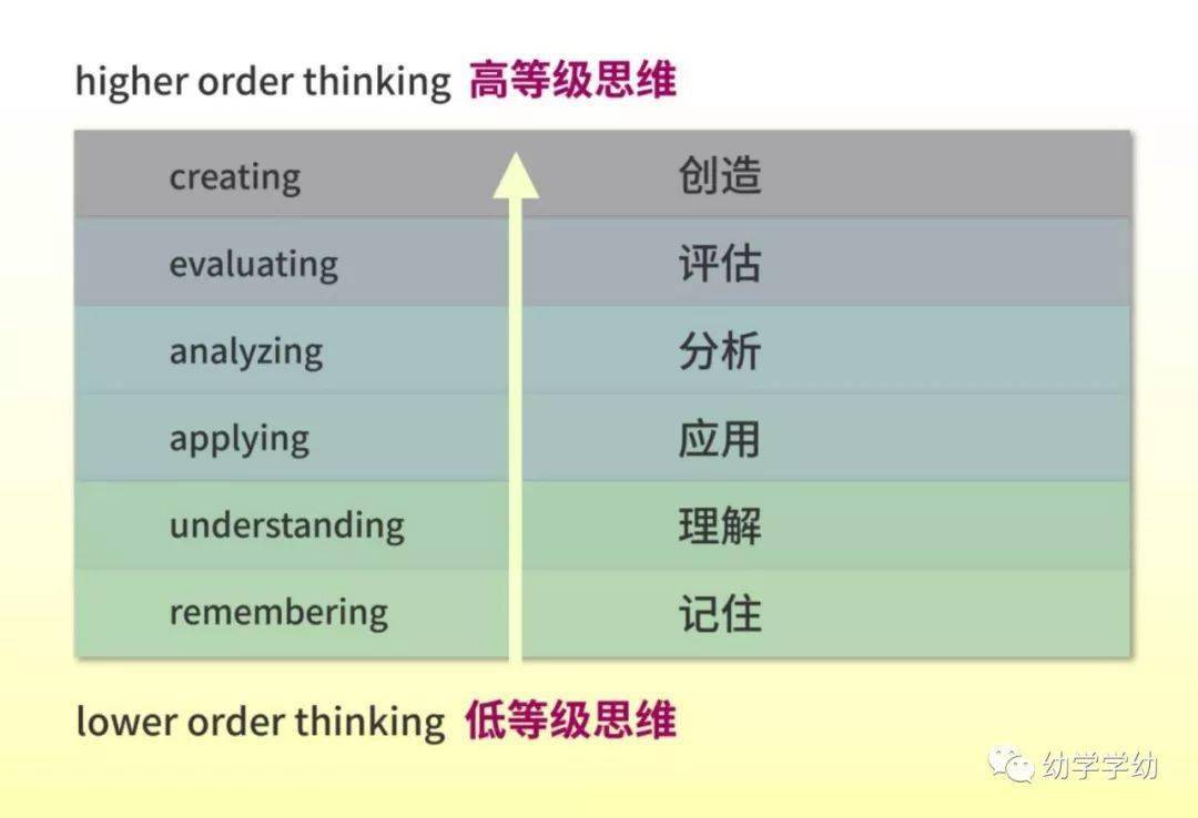 將認知領域的學習結果歸為