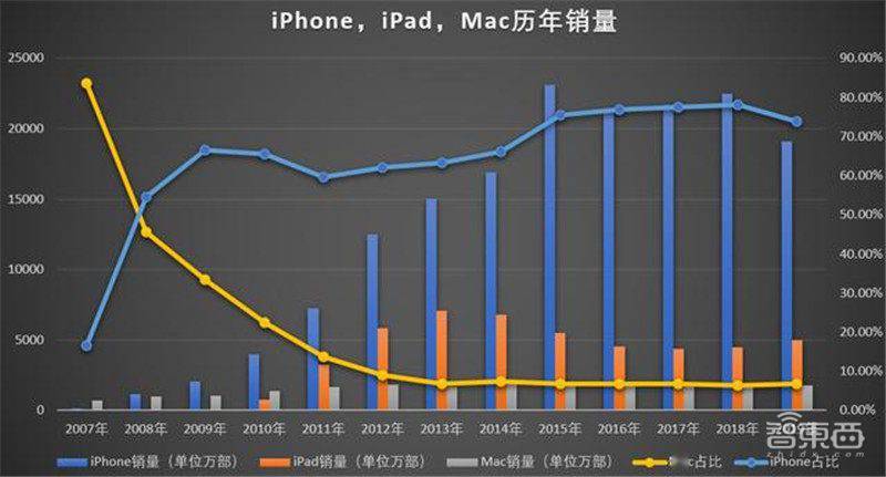 2012年iphone销量突破亿部大关后,mac电脑在iphone,ipad和mac电脑的占