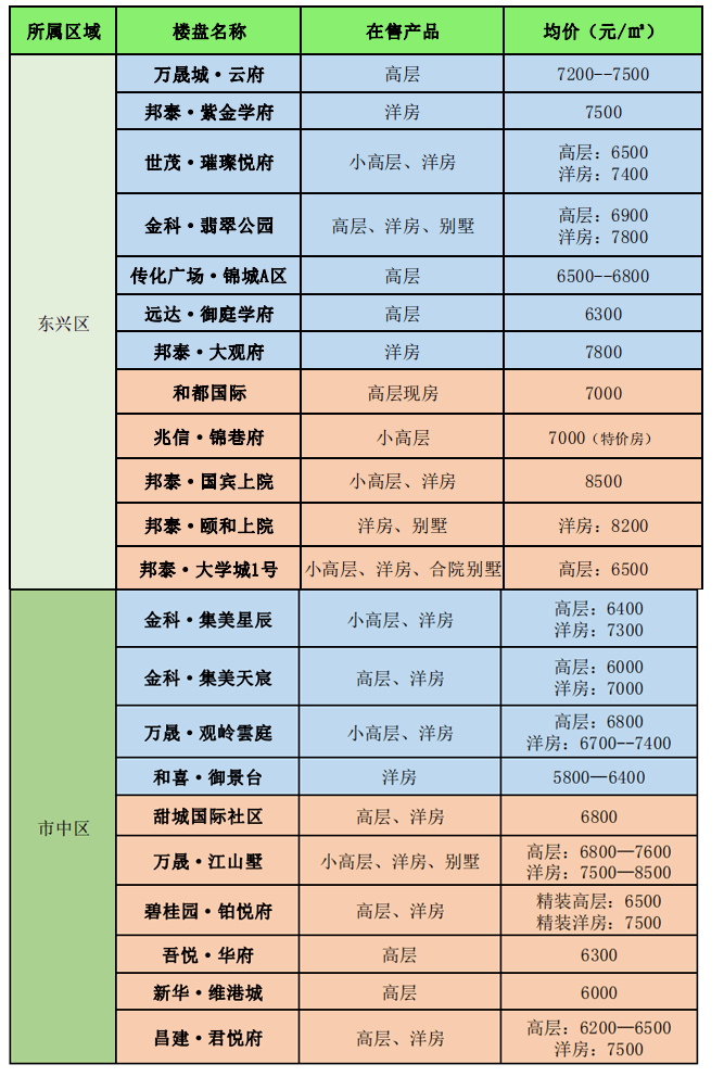 內江6月各區房價來啦!快看你家是漲還是跌?