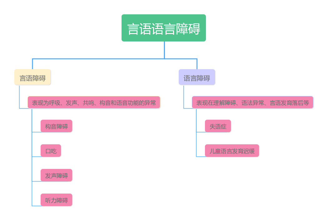 语你同乐趣味言语小组训练