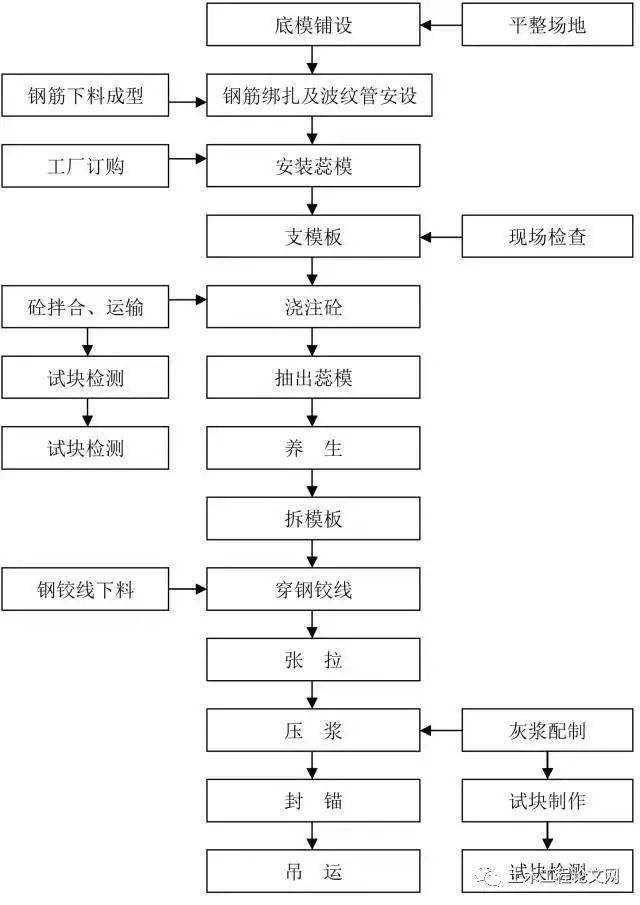 預應力t梁預製施工工藝流程圖12,預應力鋼筋混凝土箱梁施工工藝流程圖