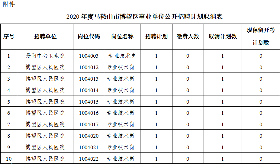 馬鞍山市及含山縣區核減或取消崗位情況公告_招聘