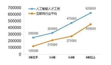 年薪30萬的人工智能工程師會是你嗎