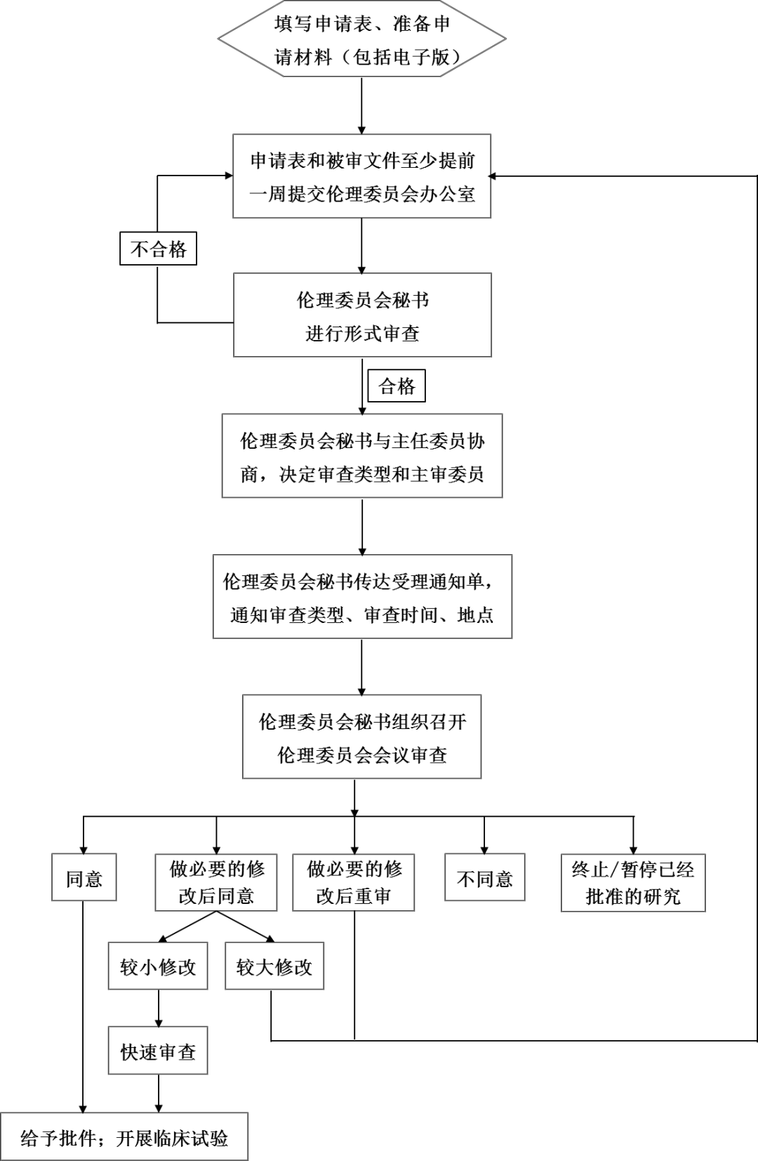 情況倫理辦公室03藥物臨床試驗機構資格認定證書王 毅 (檔案管理員)李