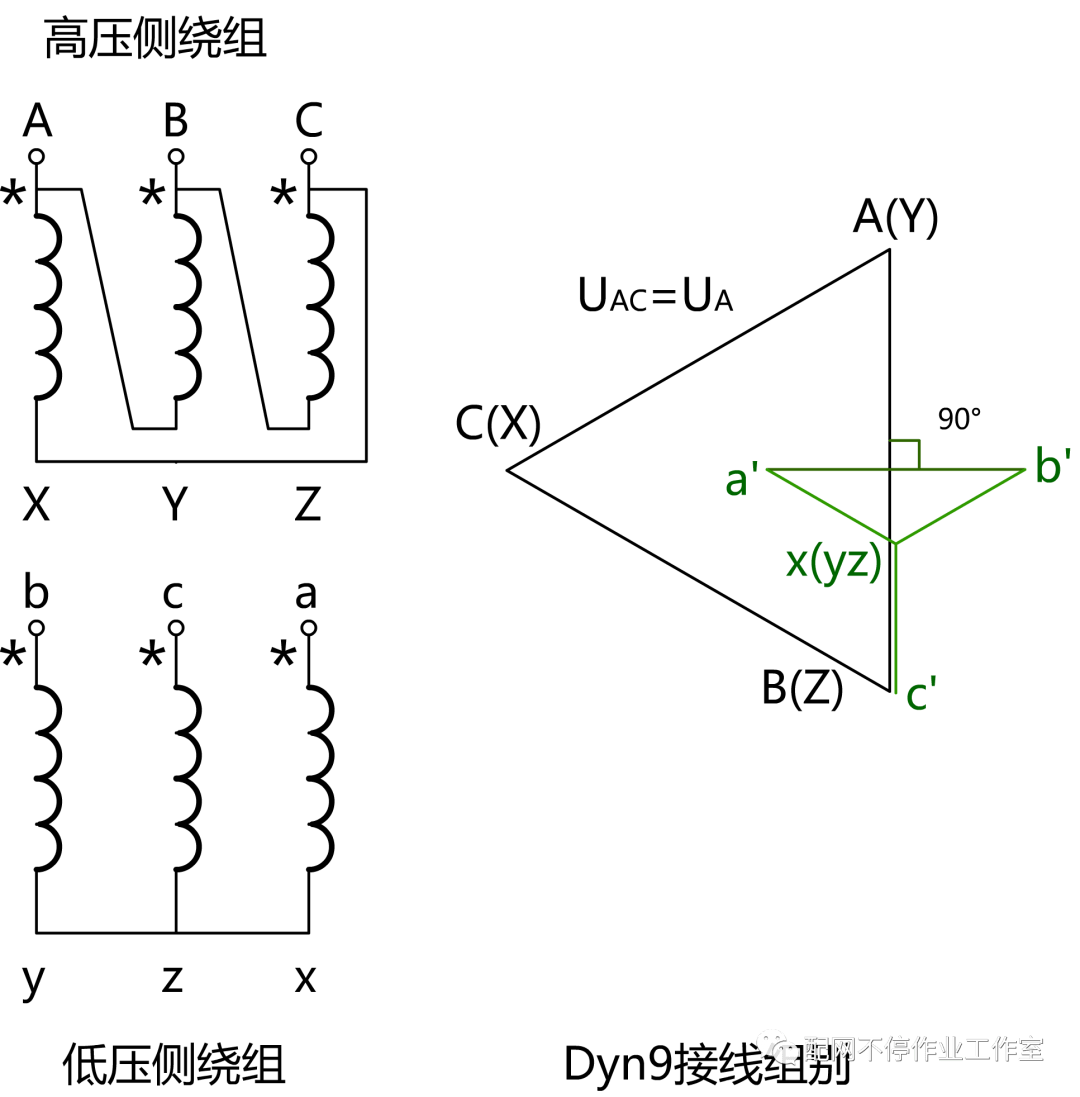(b)dyn9接线组别相量图(c)dyn11和dyn9接线组别变压器低压侧输出电压