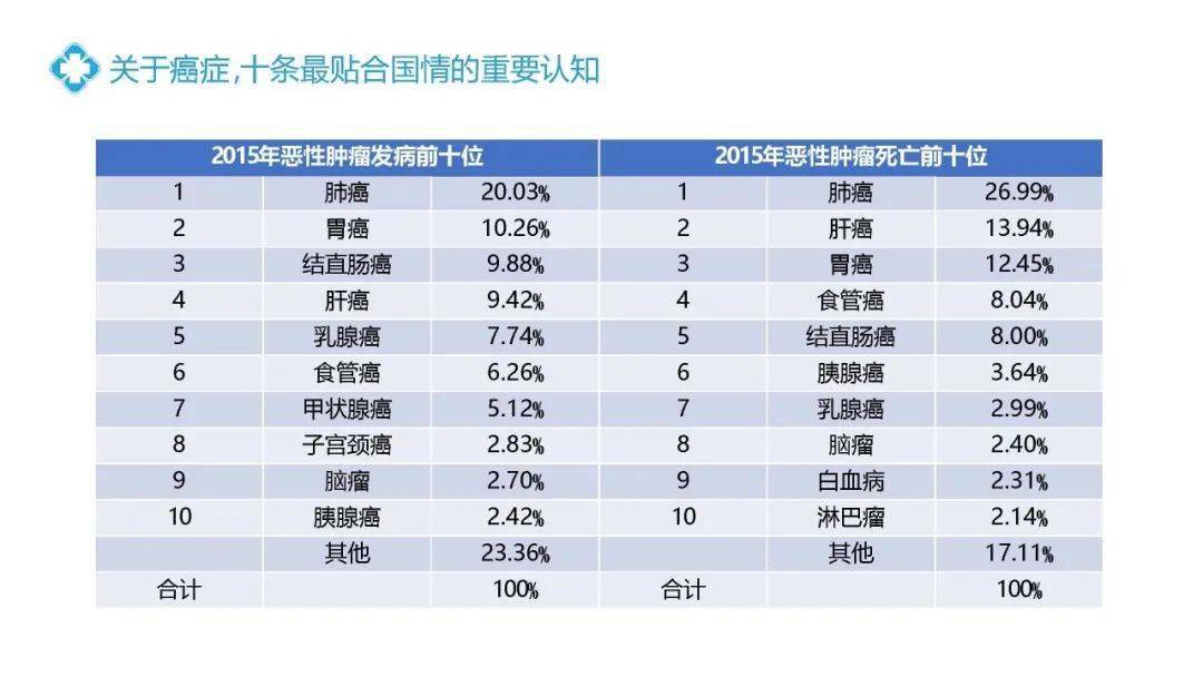 解讀2019年全國癌症報告