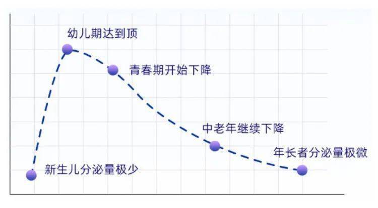 褪黑素又称松果体素,人体自身会合成和分泌,尤其晚上分泌量更高,有