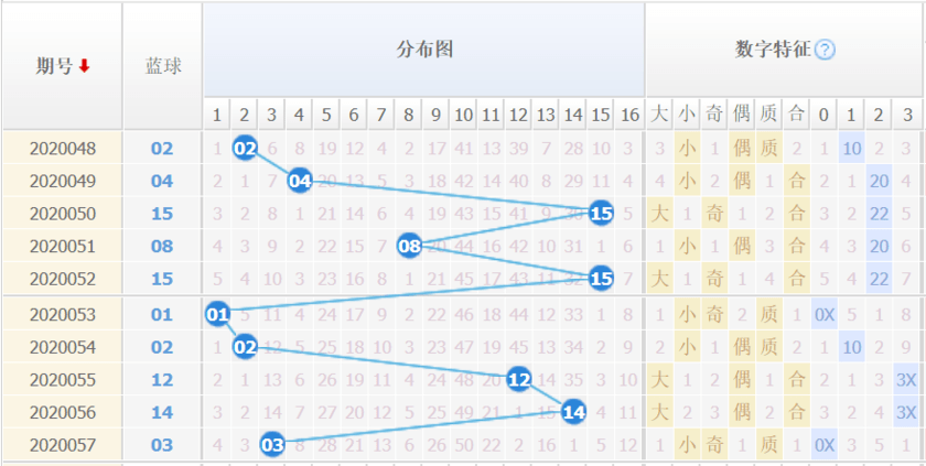 雙色球20058期解藍波推薦:藍看大碼偶數