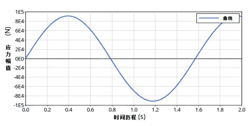 图6 竖直载荷谱曲线图7 水平载荷谱曲线四,单元载荷下静力分析结果两