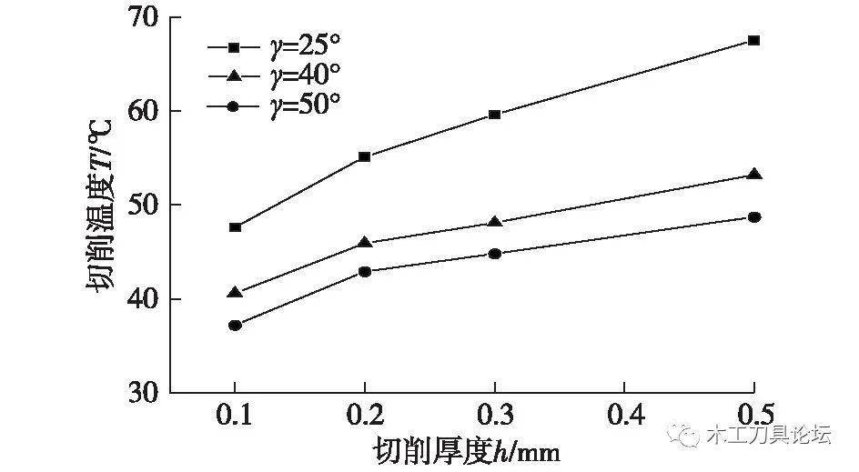 木材切削厚度和刀具前角对切削温度的影响