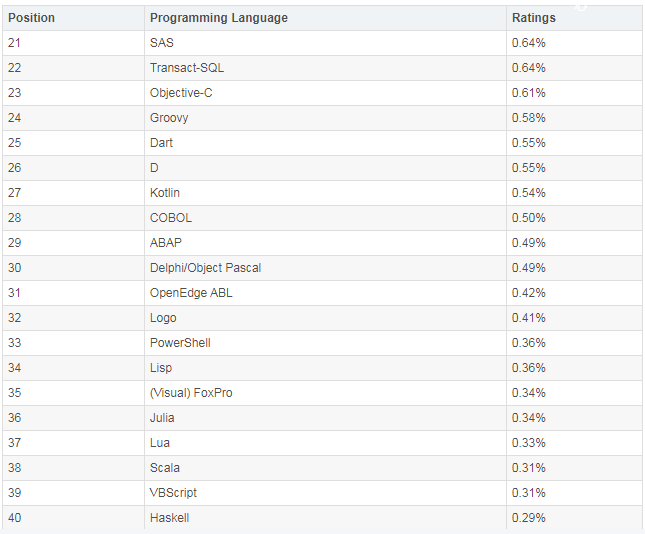 top 20 榜單:tiobe更新了2020年7月編程語言排行榜,前三名依然是c