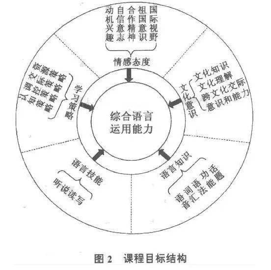 撰寫教學目標用三維目標好還是五維目標好