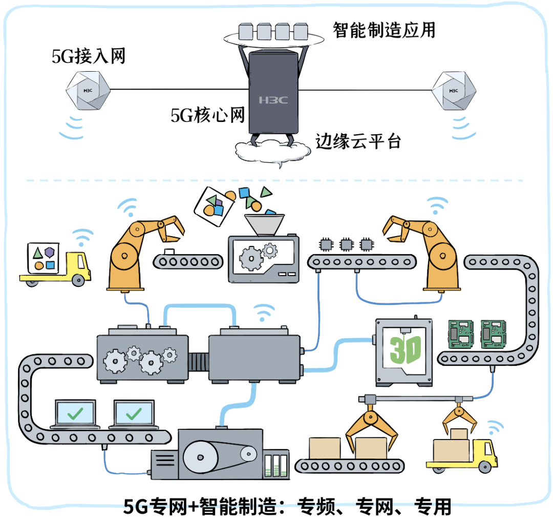 独立5g专网在智能制造领域落地了