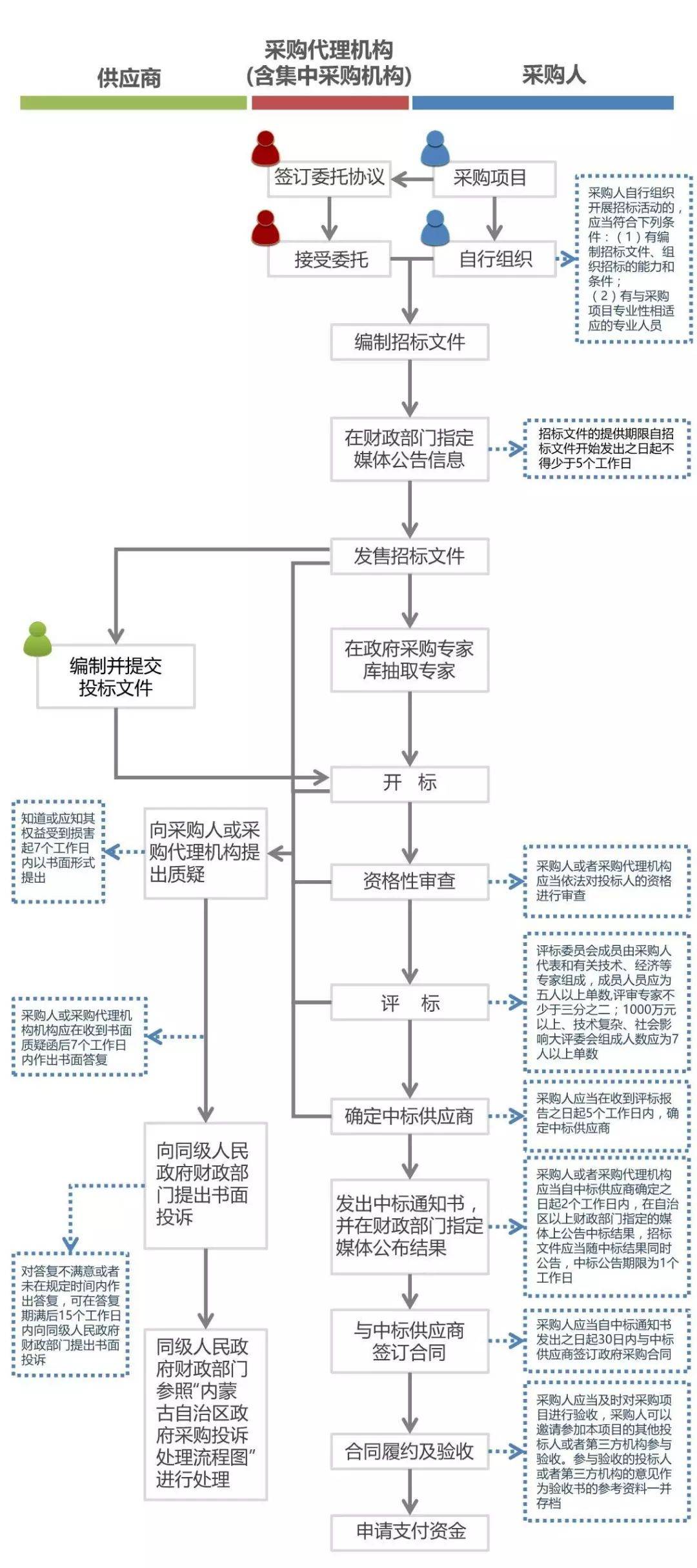 一图读懂《内蒙古自治区财政厅政府采购操作和投诉处理流程》-搜狐大视野-搜狐新闻