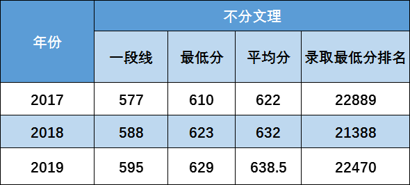 華北電力大學保定校區近年本科招生錄取分數線