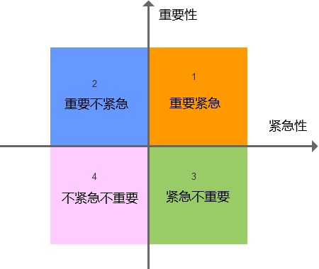 2.2 四象限法則