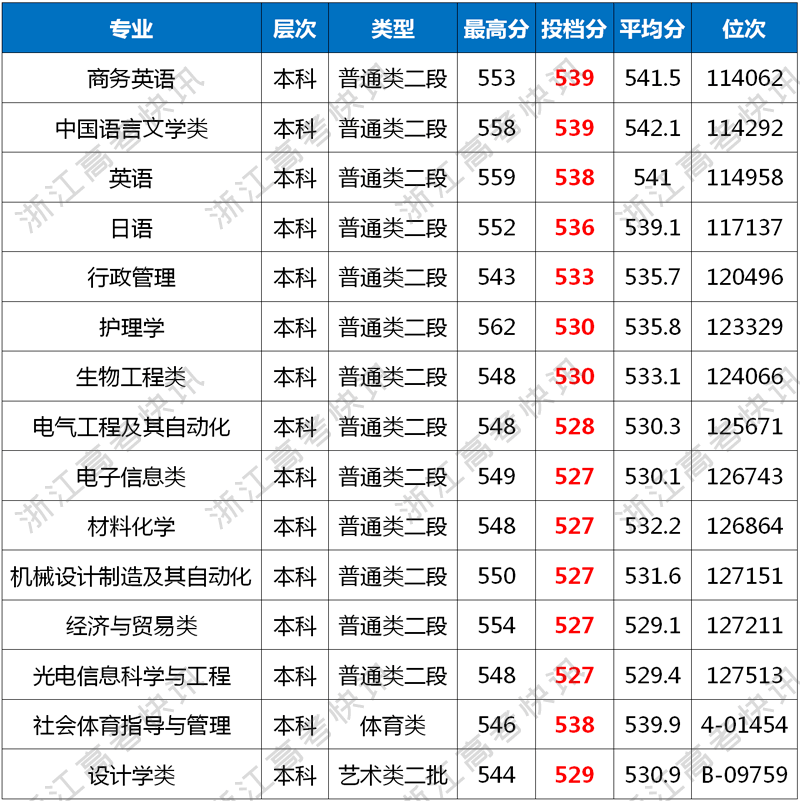 2019年中國計量大學現代科技學院浙江省分專業錄取分數線