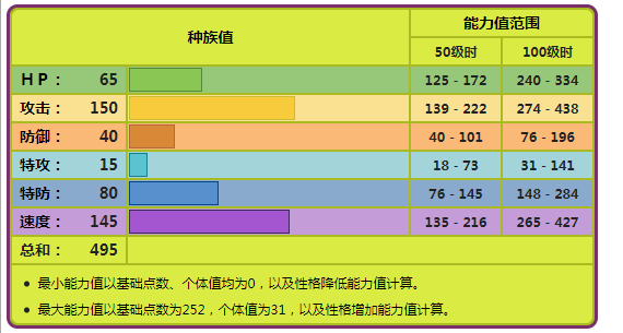 宝可梦里的极端精灵大针蜂增加种族值10点mega进化在次增加完美的属性