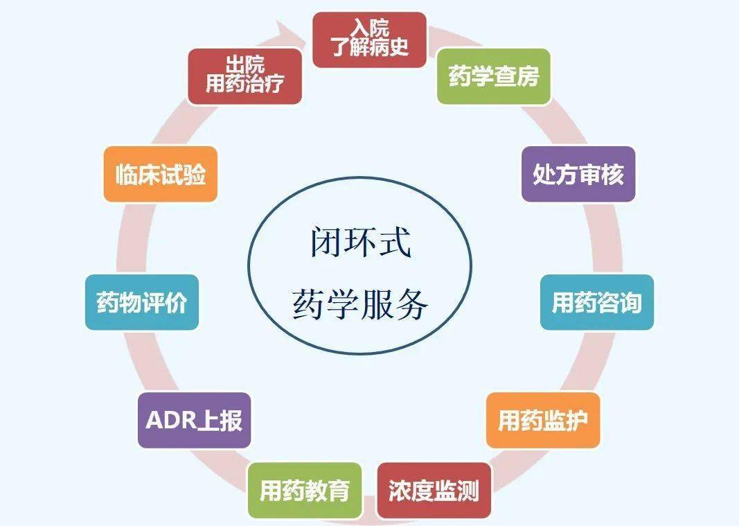 图6 闭环似的药学服务结语药学服务内容的转变给我们药师提出了挑战