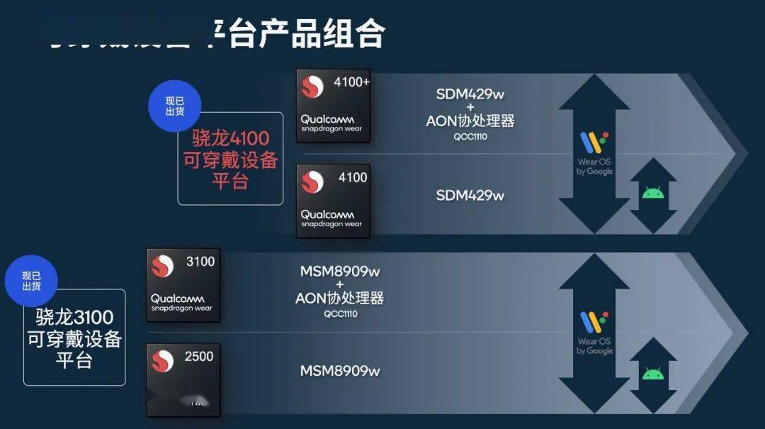 旗舰手表该有的样子揭秘骁龙4100可穿戴设备平台