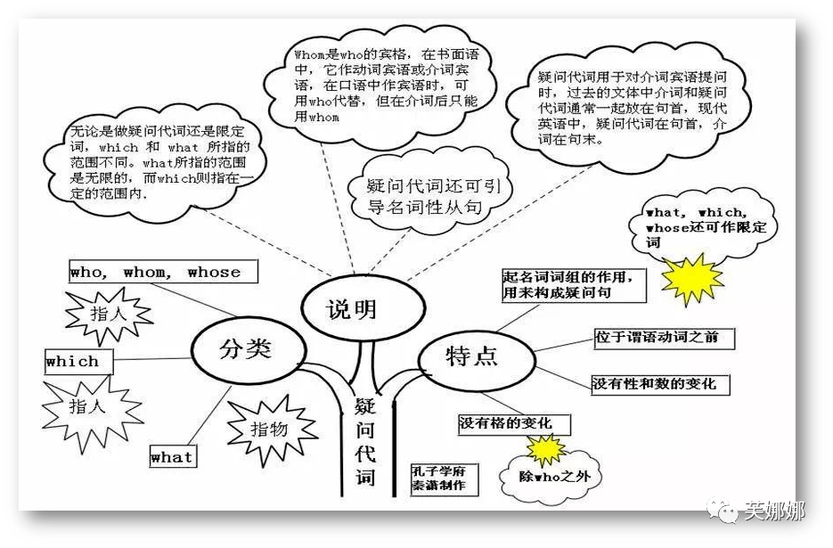 菲林知識乾貨小學語法思維導圖一目瞭然搞定語法