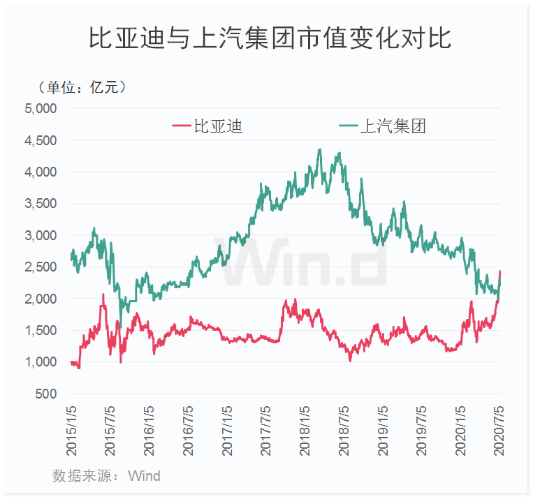 特斯拉,蔚来股价新高,比亚迪市值超越上汽,理想汽车将敲钟