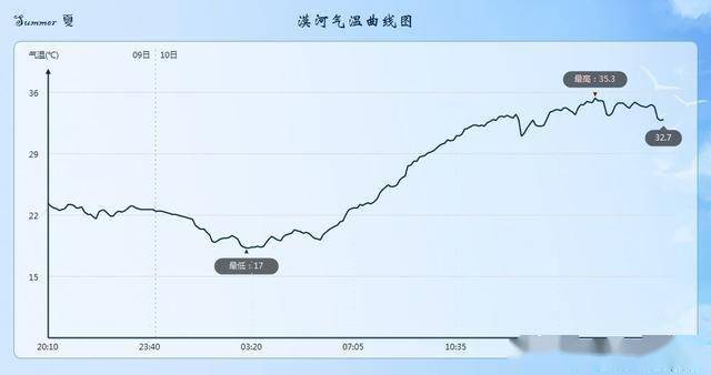 從往年觀測數據上看,漠河7月平均最高氣溫僅為26度,今天比常年偏高了