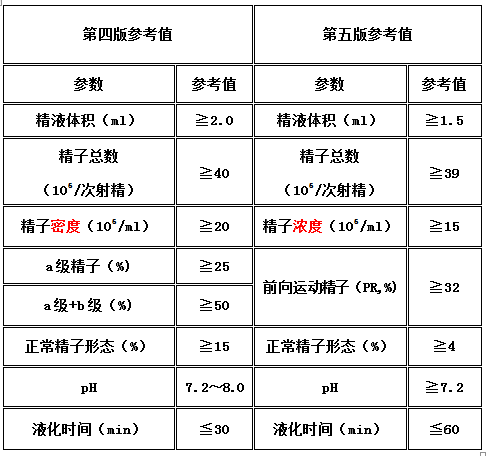 生殖吧久未怀孕先查男性