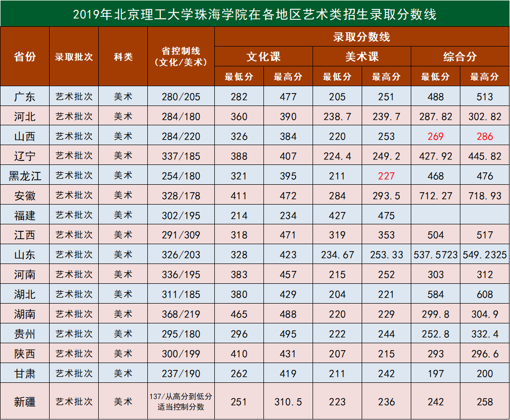 北京理工大學珠海學院2020年招生計劃公佈!