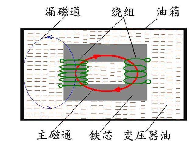 從原理出發分析和解決變壓器漏磁引起的設備發熱難題