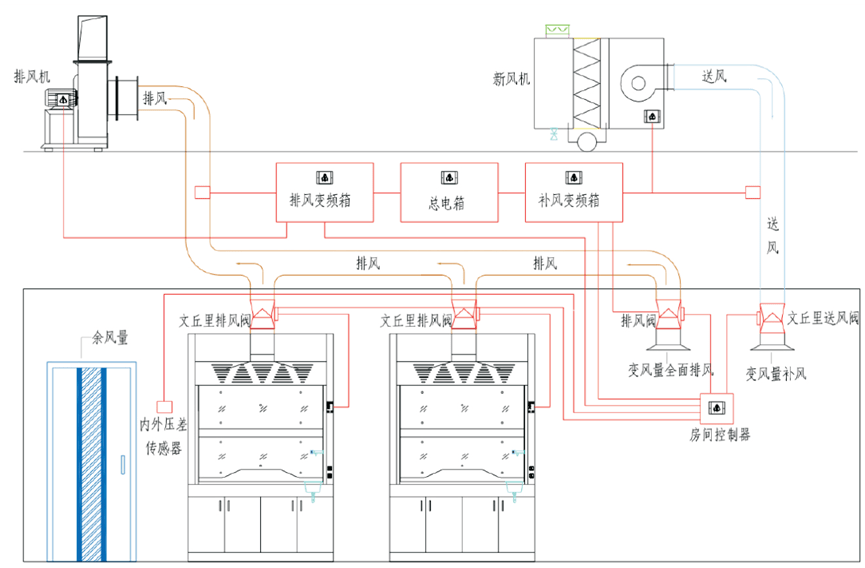 技术导航浅谈实验室通风系统设计和文丘里阀的应用