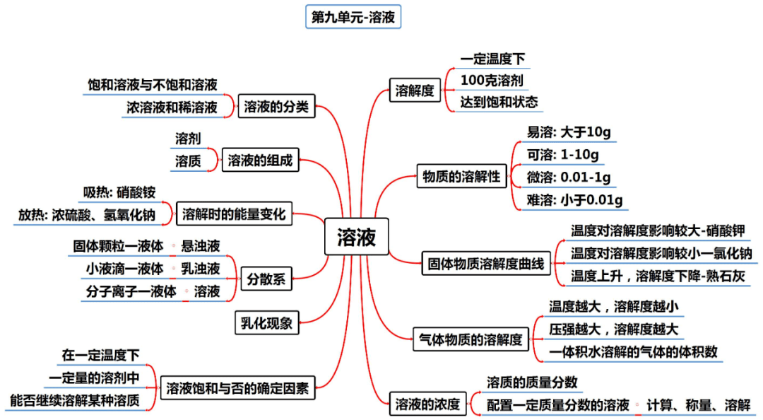 溶解度思维导图简单图片