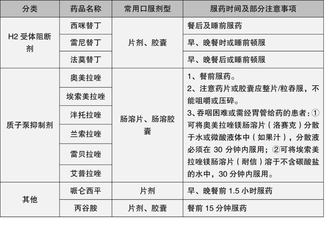 5张表告诉你胃药什么时候吃最有效