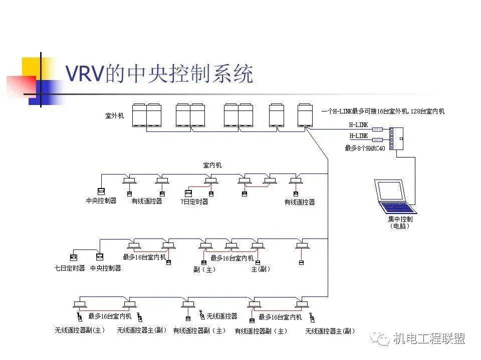 vrv(多联机)空调系统设计与介绍,53页ppt可下载!