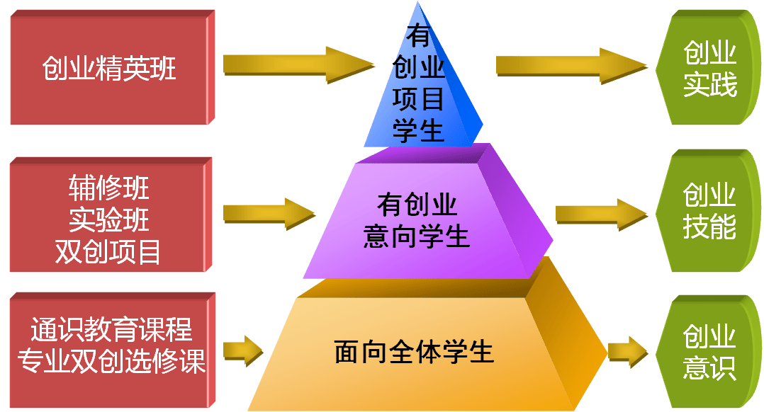 構建三層次創業教育體系,分層次培養創新創業人才