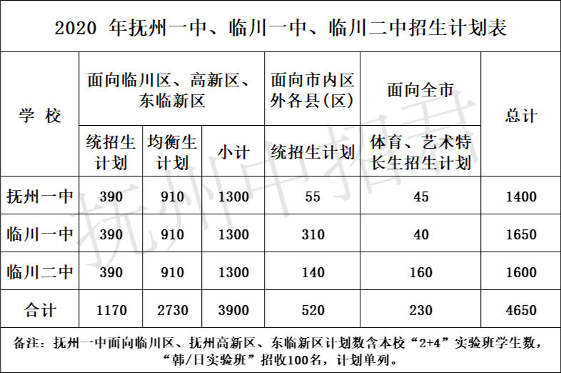 2020年抚州一中,临川一中,临川二中招生计划表