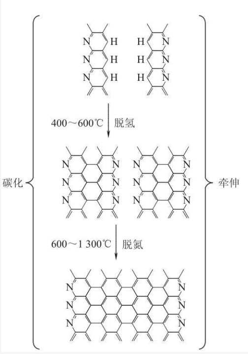 通過聚丙烯腈纖維和瀝青纖維製取碳纖維