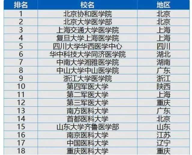 我國50強醫科大學排名可分為四個梯隊考生志願填報可參考