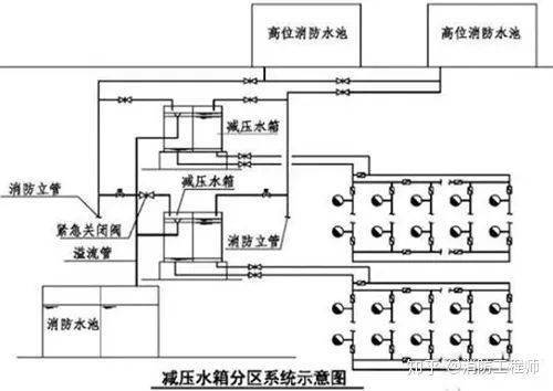 消防給水系統分區供水的三種形式,場所你都瞭解嗎?_減壓閥