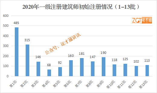 全國一級建築師註冊人數突破3萬一年淨增3600餘人