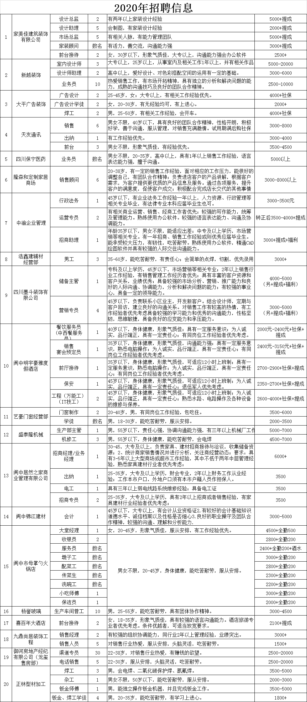 阆中本地最新招聘信息,找工作的速看.