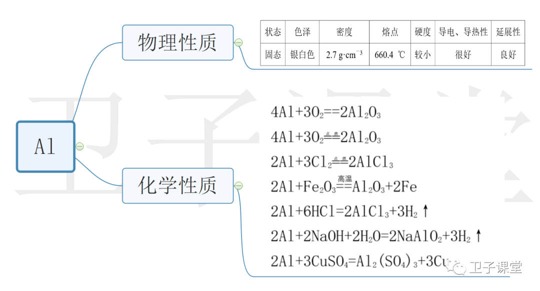 铝的思维导图高中化学图片