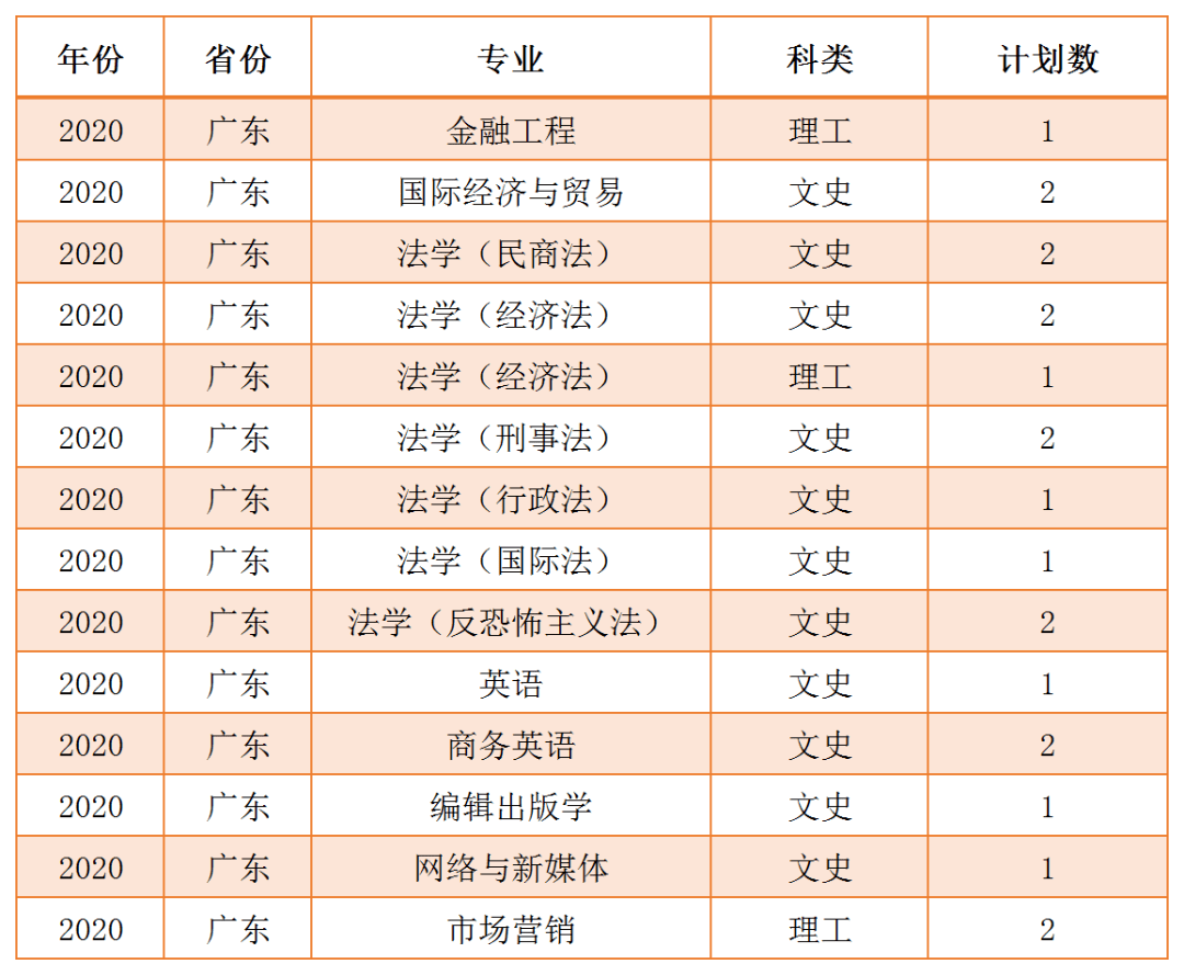 西北政法大学2020年本科招生计划